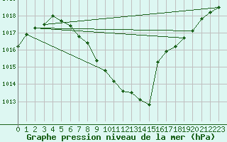 Courbe de la pression atmosphrique pour Thun