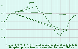 Courbe de la pression atmosphrique pour Eygliers (05)