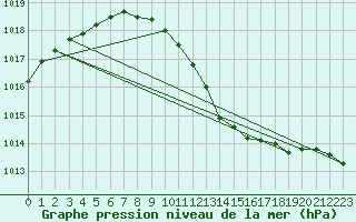 Courbe de la pression atmosphrique pour Baruth