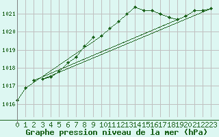 Courbe de la pression atmosphrique pour Eskdalemuir