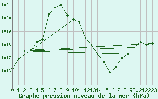 Courbe de la pression atmosphrique pour Lofer