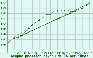 Courbe de la pression atmosphrique pour Ernage (Be)