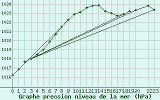 Courbe de la pression atmosphrique pour Droue-sur-Drouette (28)