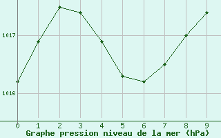 Courbe de la pression atmosphrique pour Millendon (Swan Valley)