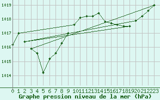 Courbe de la pression atmosphrique pour Auch (32)