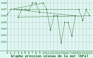Courbe de la pression atmosphrique pour Oujda