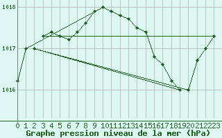 Courbe de la pression atmosphrique pour Tours (37)