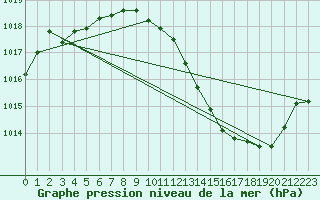 Courbe de la pression atmosphrique pour Le Castellet (83)