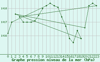 Courbe de la pression atmosphrique pour La Poblachuela (Esp)