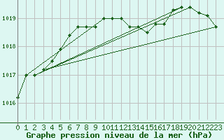 Courbe de la pression atmosphrique pour Stanca Stefanesti
