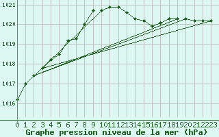 Courbe de la pression atmosphrique pour Le Touquet (62)