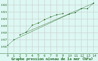 Courbe de la pression atmosphrique pour Karesuando