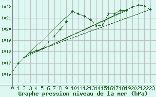 Courbe de la pression atmosphrique pour Cabo Busto