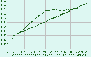 Courbe de la pression atmosphrique pour La Chapelle-Aubareil (24)