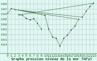 Courbe de la pression atmosphrique pour Bulson (08)