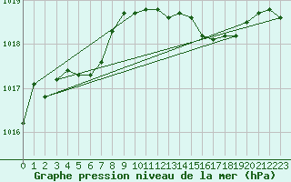 Courbe de la pression atmosphrique pour Istres (13)