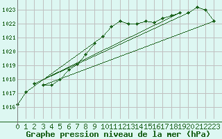 Courbe de la pression atmosphrique pour Saint-Vran (05)