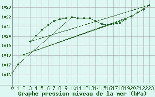 Courbe de la pression atmosphrique pour Sala