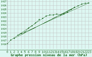 Courbe de la pression atmosphrique pour Orly (91)