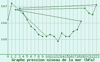 Courbe de la pression atmosphrique pour Mumbles