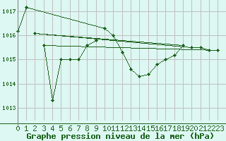 Courbe de la pression atmosphrique pour Capo Bellavista