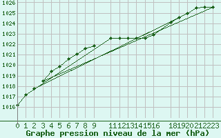 Courbe de la pression atmosphrique pour Sjaelsmark