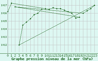 Courbe de la pression atmosphrique pour Bziers Cap d