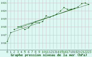 Courbe de la pression atmosphrique pour Grenoble/agglo Le Versoud (38)