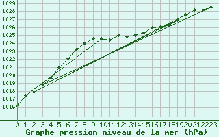 Courbe de la pression atmosphrique pour Koppigen