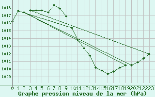 Courbe de la pression atmosphrique pour Groebming