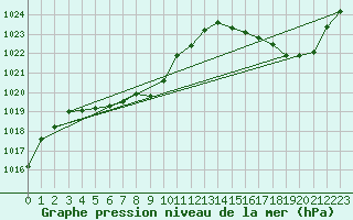 Courbe de la pression atmosphrique pour Presidencia Roque Saenz Pena