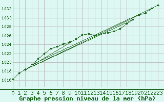 Courbe de la pression atmosphrique pour Kapfenberg-Flugfeld