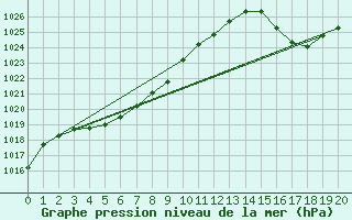 Courbe de la pression atmosphrique pour Reconquista Aerodrome