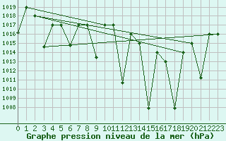 Courbe de la pression atmosphrique pour Meknes