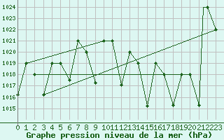 Courbe de la pression atmosphrique pour Ghardaia