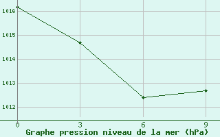 Courbe de la pression atmosphrique pour Tailai