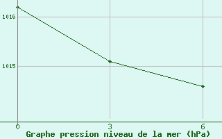 Courbe de la pression atmosphrique pour Salehard