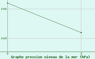 Courbe de la pression atmosphrique pour Bilibino