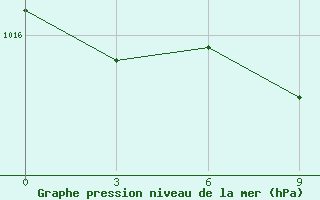 Courbe de la pression atmosphrique pour H-5