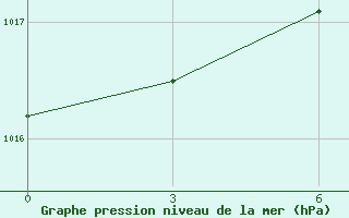 Courbe de la pression atmosphrique pour Matveev Kurgan