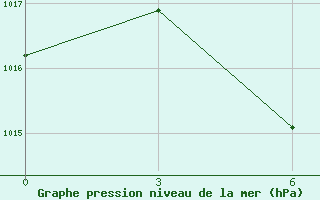 Courbe de la pression atmosphrique pour Bomnak