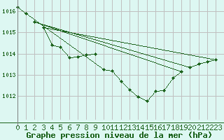 Courbe de la pression atmosphrique pour Millau (12)