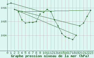 Courbe de la pression atmosphrique pour Millau (12)