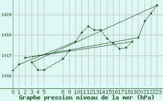 Courbe de la pression atmosphrique pour Ruffiac (47)