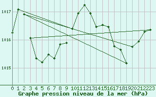 Courbe de la pression atmosphrique pour Millau (12)