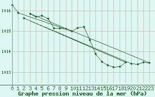 Courbe de la pression atmosphrique pour Sgur-le-Chteau (19)