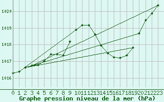 Courbe de la pression atmosphrique pour Millau (12)