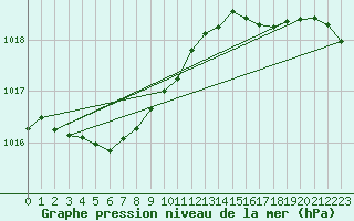 Courbe de la pression atmosphrique pour Croisette (62)