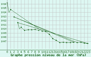 Courbe de la pression atmosphrique pour Waddington