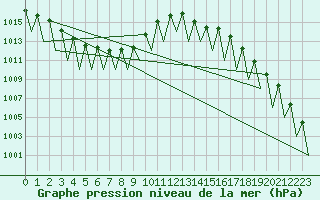 Courbe de la pression atmosphrique pour Ingolstadt
